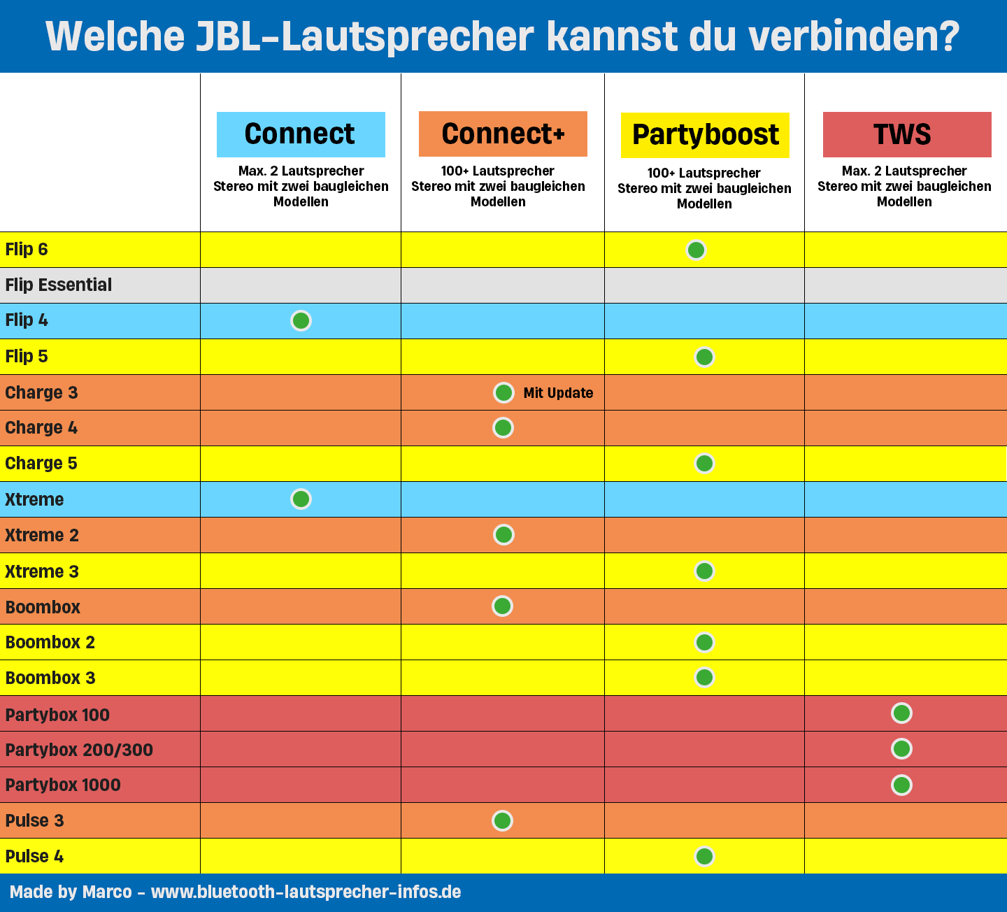 Welche JBL-Lautsprecher miteinander | Bluetooth-Lautsprecher Test