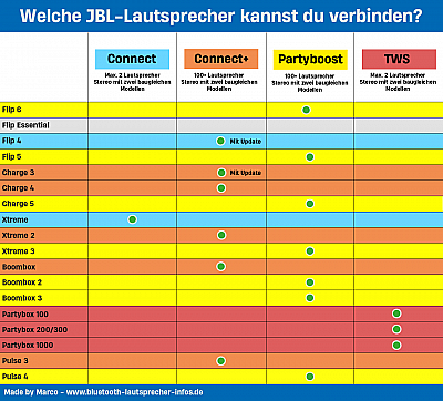 Welche JBL Lautsprecher kannst du verbinden?
