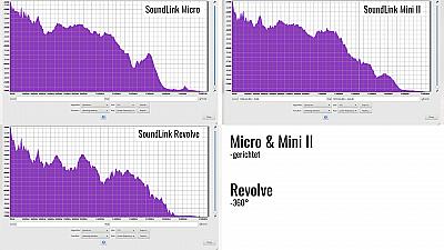 Bose SoundLink Mini II, SoundLink Micro und SoundLink Revolve im Vergleich Analyse