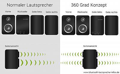 Bluetooth-Lautsprecher 360° Konzept