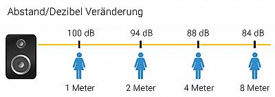 Abstand - Dezibel