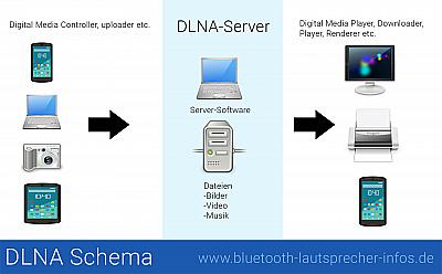 DLNA Schema