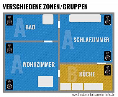 Multiroom Zonen