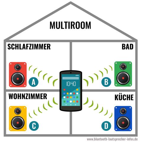 Multiroom Multiroom