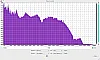 Sony SRS XB33 Stamina Frequenzanalyse