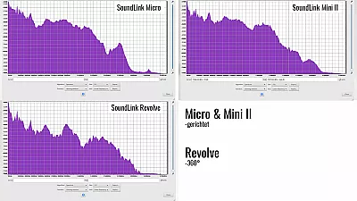 Bose SoundLink Mini II, SoundLink Micro und SoundLink Revolve im Vergleich Analyse