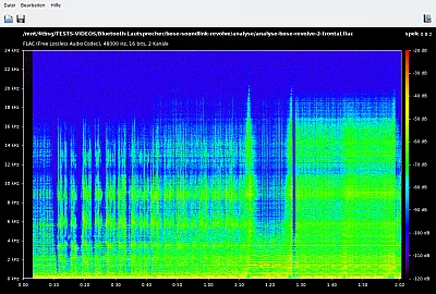 Spektrum des Bose SoundLink Revolve